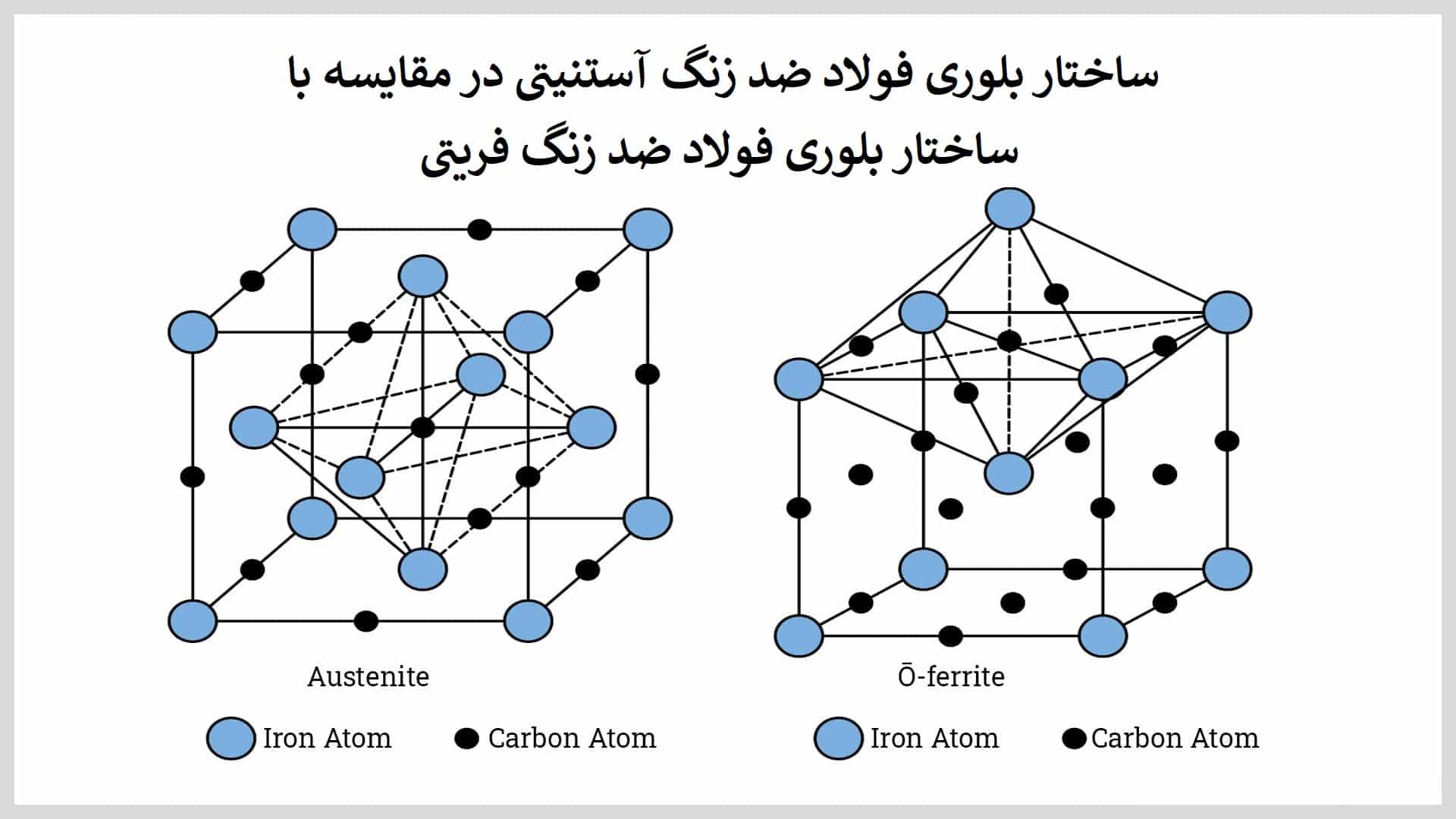 مقایسه ی ساختار بلوری فولاد ضد زنگ آستینتی و فریتی