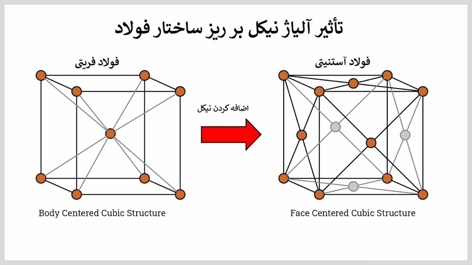 تاثیر آلیاژ نیکل بر فولاد ضد زنگ 304