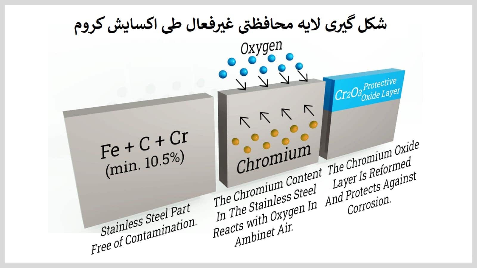 فرآیند شکل گیری لایه محافظتی غیرفعال بر روی سطح فولاد طی اکسایش کروم