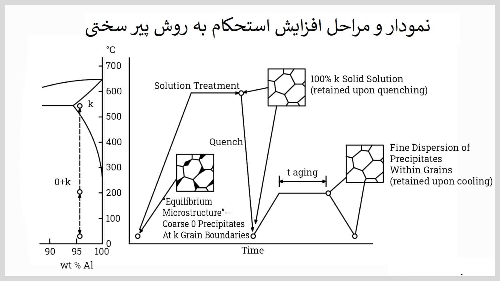 نمودار و مراحل افزایش استحکام به روش پیر سختی